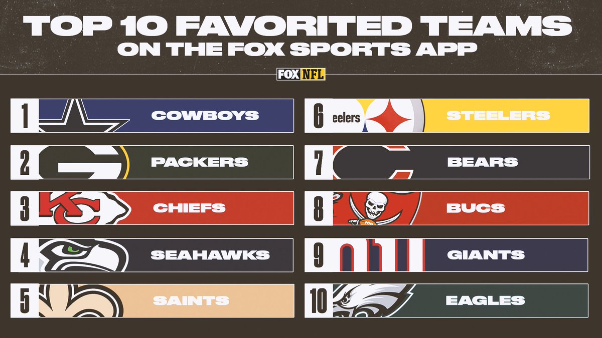 FOX Sports: NFL on X: 'Here are the TOP 10 most-favorited NFL teams on the  @foxsports app!