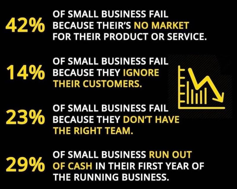 larrykim's tweet photo. 🤔4 common reasons why a small business fail https://t.co/gJUSpsRvUo