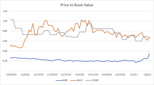11/ Price to Book Value (data from Coinmetrics and DefiPulse)