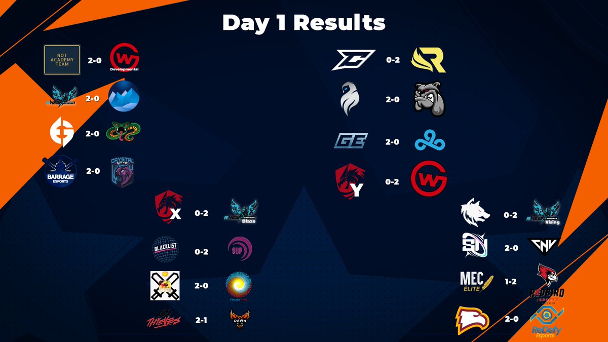 Results from Day 1 of the Risen Champions League went mostly how people in the amateur scene predicted them to.

Biggest upset last night: @the_GLAE 2-0 <a href="/Cloud9/">Cloud9</a> Amateur

Upset runner up: <a href="/Dawn_LoL/">Dawn</a> take a game off of <a href="/100Thieves/">100 Thieves</a> Next

Action starts again at 8pm ET!