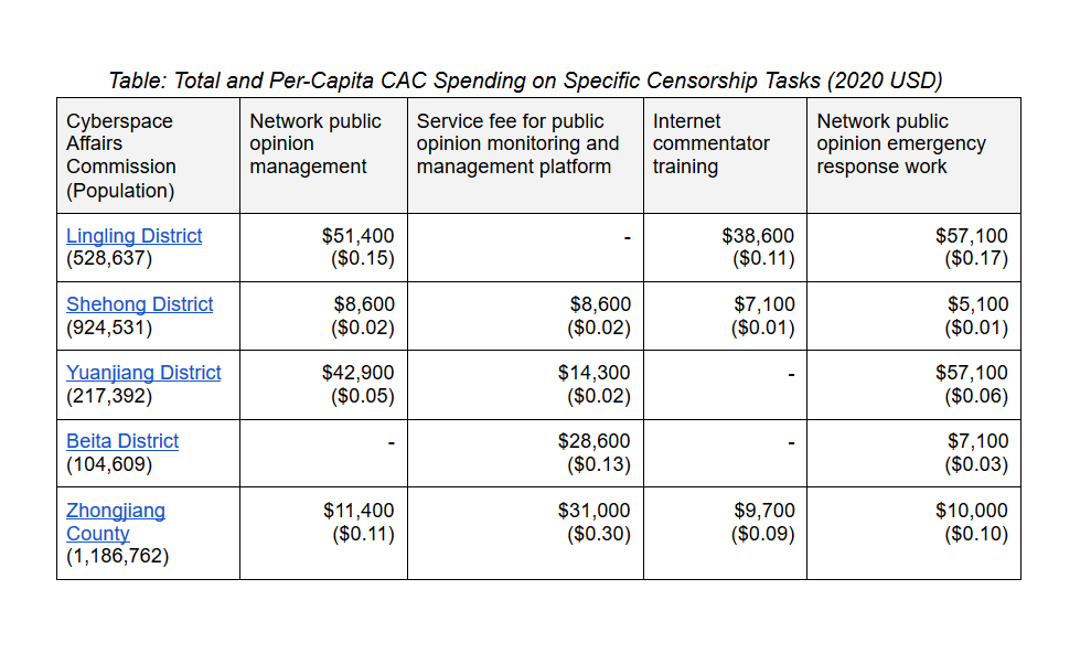 5/9 I dove deep on a handful of county- and district-level CACs.On average, they spent $0.34 per capita on these 4 censorship activities—including "managing public opinion" and training web trolls.Not pictured: dozens of other tasks I couldn't code consistently across orgs.