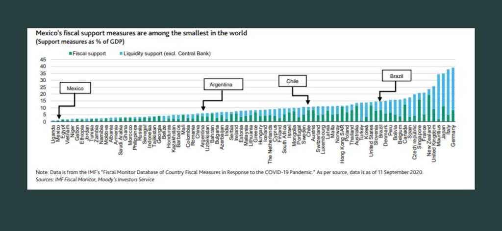 DiegoCastaneda's tweet photo. Esta imagen retrata bien el problema de la austeridad de dos formas distintas. La obvia que se fallo en gastar lo suficiente para la magnitud de la crisis. Pero hay otra más importante,que los países que actuaron más rápido,con mayor fuerza en sus respuestas ocuparon menos dinero https://t.co/DsdNxqLb0d