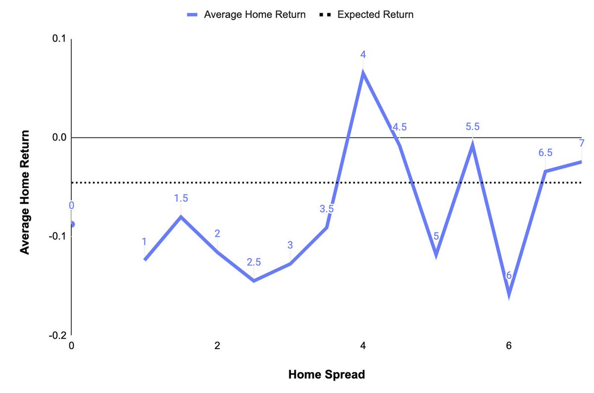 But, the lower price doesn't fully compensate buyers for the lower cover probabilityEven in when accounting for lower prices, short favorites have had worse returns. (2009 - present)