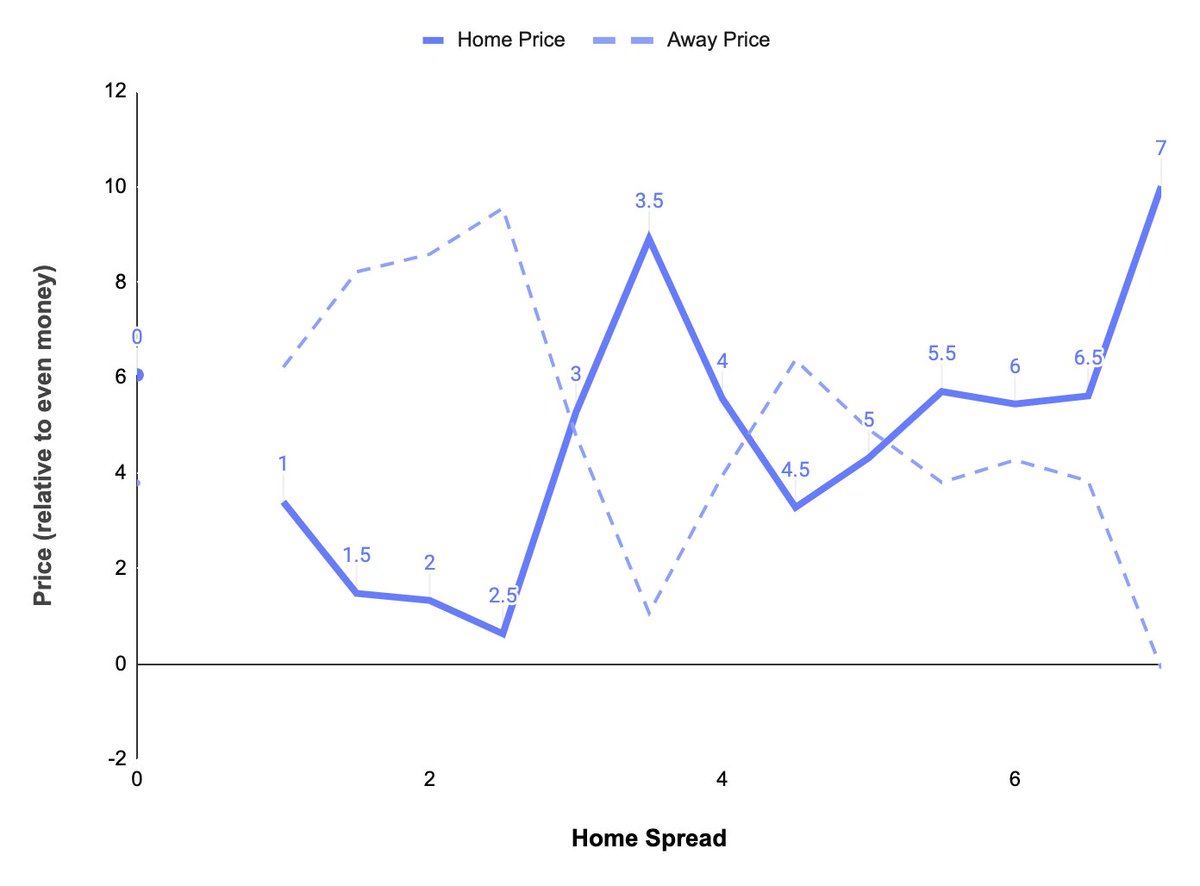 The thread continues... @LeeSharpeNFL and  @AudacityOfHoops suggested these dynamics could potentially be explained by the odds offered on the spreadAs it turns out, those short road favorites that appear to overvalued by the number are cheaper in terms of price