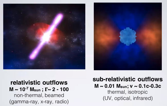 Binary systems, like the own showed in the 1st tweet in this thread, are difficult to find. There are two signatures used to make this search easier, including relativistic outflows and sub-relativistic outflows.  #AAS237