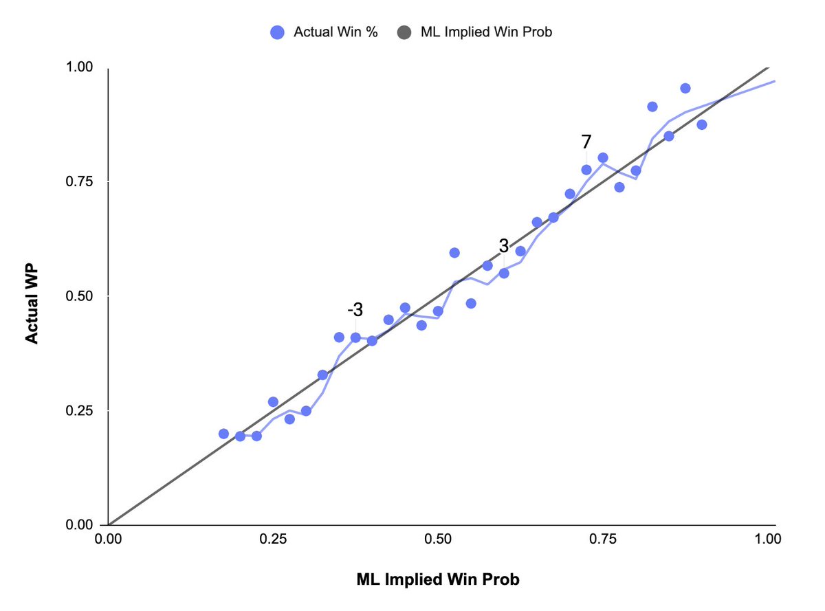 Going back to the original question, "Is a key number a sign that the market will be less accurate" we can also look at money linesHere is the ML implied win probability vs the actual win percent along w/ labels for when the average spread for a given ML is a key number