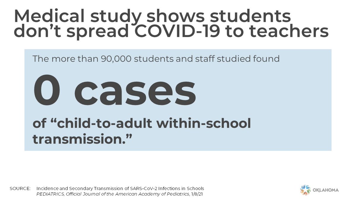 GovStitt's tweet photo. At OKCPS, 66% more HS students have an F in one of their classes compared to last year.

This is heartbreaking. These kids are struggling, and it’s not their fault. 

They deserve the opportunity to get back in the classroom because data shows in-person learning is safe. https://t.co/OPmT4dtGwO