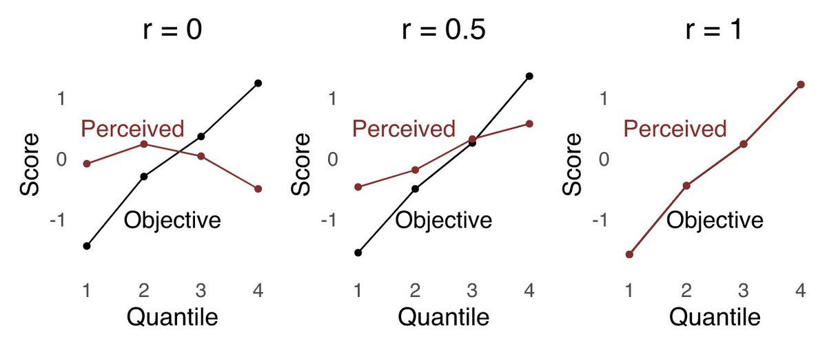 2/n We start with the controversy, much of which boils down to whether or not the effect results from regression to the mean, versus a true psychological bias. We walk through some simulations showing how exactly regression to the mean can re-produce the classic D-K effect: