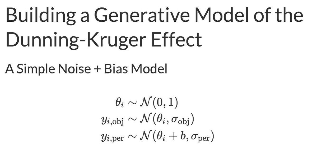 4/n We then discuss a simple noise + bias model that can generate the Dunning-Kruger effect, and demonstrate how a combination of perception noise and bias (i.e. over-confidence) can produce the D-K effect (h/t  @inferencelab, who demonstrated this too:  https://drbenvincent.medium.com/the-dunning-kruger-effect-probably-is-real-9c778ffd9d1b):