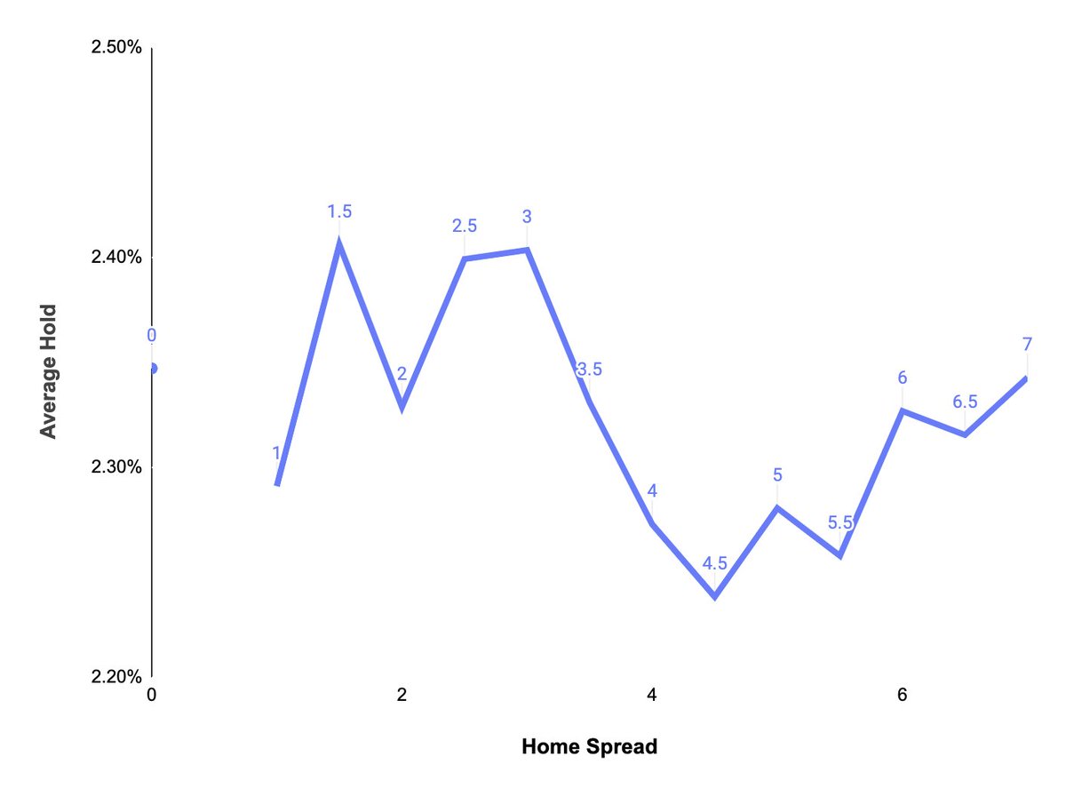 Ok, here is one more point of evidence that there is less certainty around key numbers...If I'm a bookmaker and I'm less certain about the outcome, I'd require a higher return to compensate for the riskHere is hold by home spread -- Odds makers *do* take more for key numbers