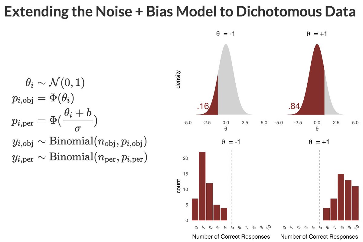 5/n One issue w the noise+bias model is that, although it does model generative psych mechanisms, it loses the classic interpretation of the D-K effect where those w low "skill" over-estimate a lot, and those w high skill under-estimate a little. We develop a new model that can: