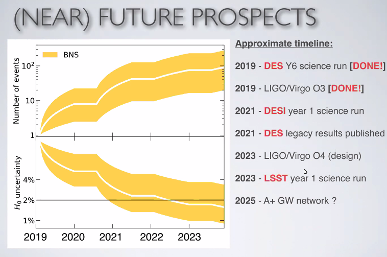 The more merging events we can detect, the better we can constrain the Hubble Constant, and therefore the age of the universe. According to this figure, we should have a well constrained value by *2023.*