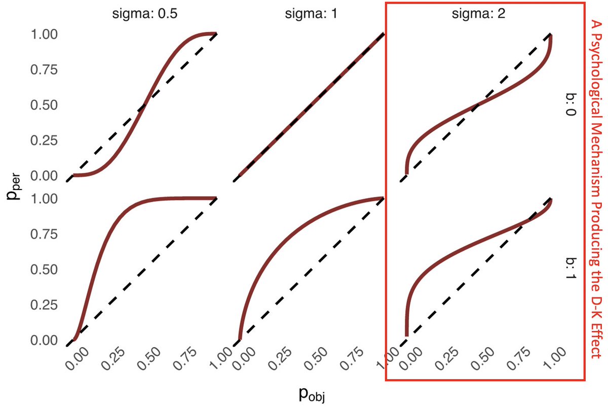 6/n This "new" model is actually very inspired by signal detection theory and related models (so not so new :D), which grounds the model in other math psych/cog sci literature. Further, the proposed psych mechanisms alone can produce the traditional interpretation of the effect: