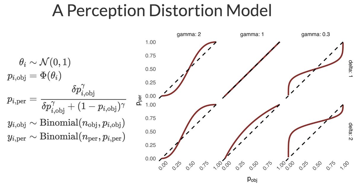 7/n We then develop a second model inspired by work in the confidence and risky decision-making literature, which can similarly generate the D-K effect using psychological mechanisms alone: