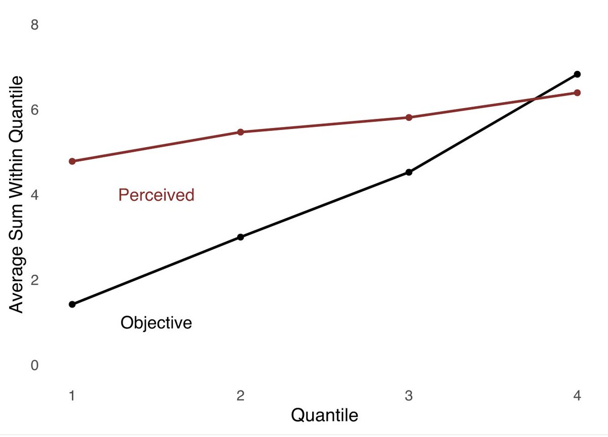 9/n The raw data in this task indeed show the traditional D-K effect, and the objective and perceived ratings are only moderately correlated: