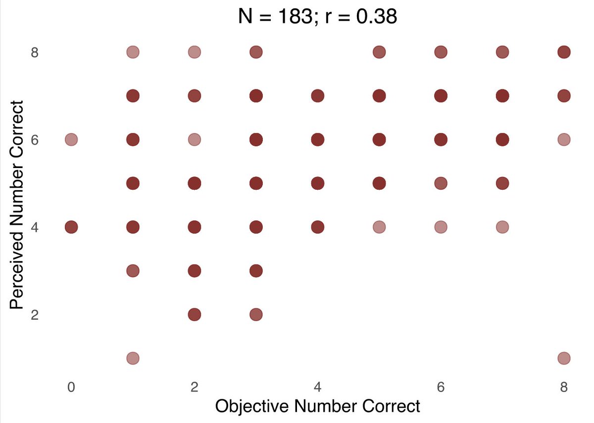 9/n The raw data in this task indeed show the traditional D-K effect, and the objective and perceived ratings are only moderately correlated: