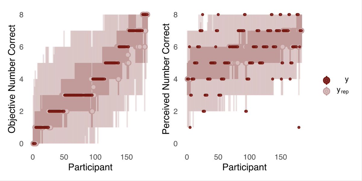 10/n Upon fitting the models to the data, the models are readily able to capture important patterns in the observed data, and they re-produce the D-K effect: