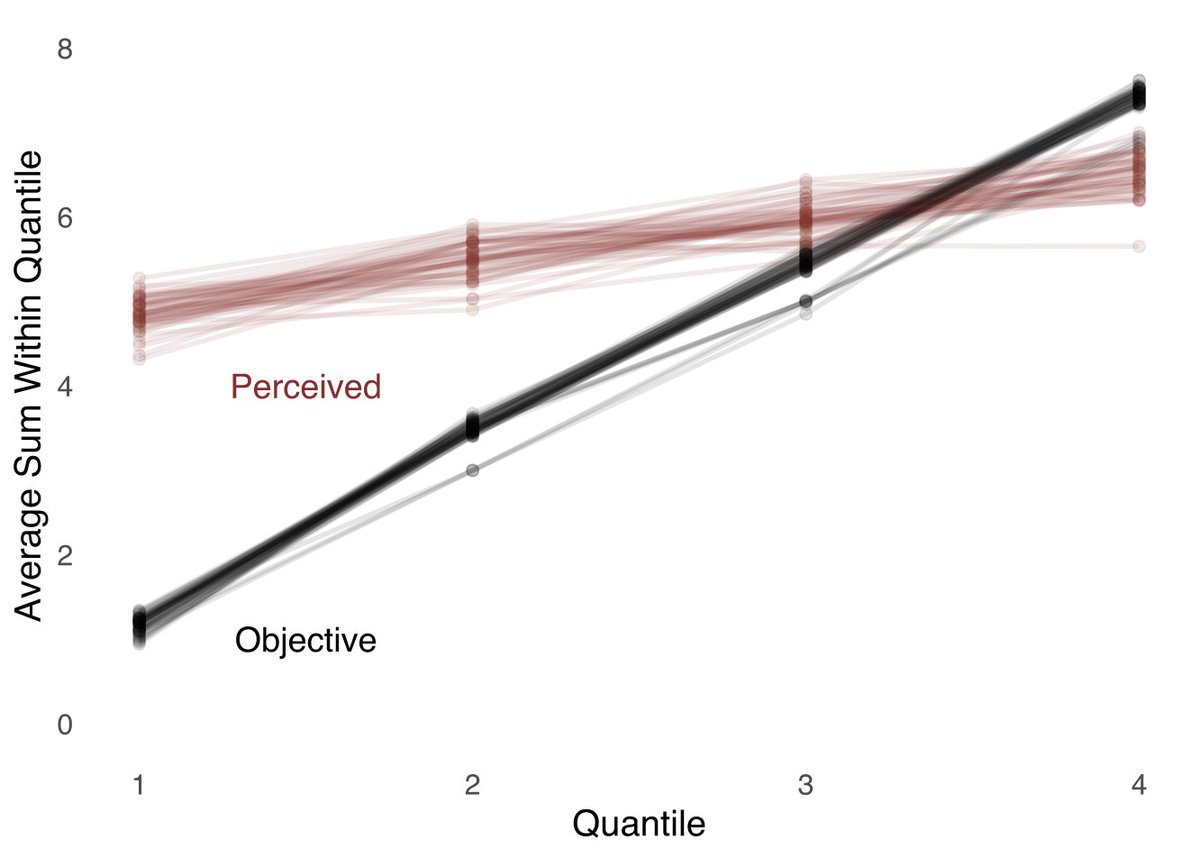 10/n Upon fitting the models to the data, the models are readily able to capture important patterns in the observed data, and they re-produce the D-K effect: