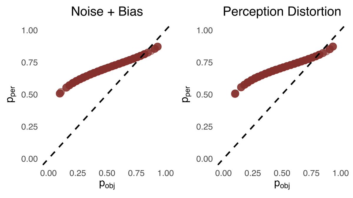 12/n More intuitively, we can plot model-predicted relationship between the underlying objective skill and perceived skill parameters for each participant (here, averaged across the posterior distributions, so each point indicates one person). The D-K effect is very clear!
