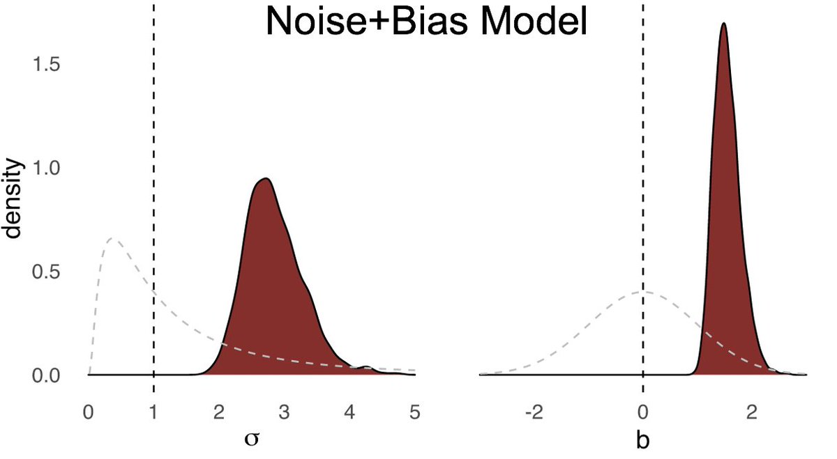 11/n Most importantly, the parameter estimates from both models support a psychologically-driven D-K effect! The locations of the posterior distributions are where we would expect them for generating a psychological D-K effect: