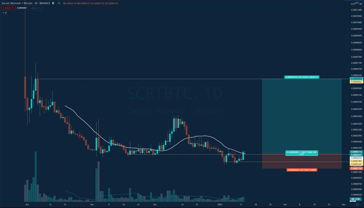 Locked in a little OTC deal for some $scrt. AMMs coming soon so anybody can buy them.

They received millions for Day 1 TVL over the bridge. Enables Secret to reach into Defi. I like it.

The 3x here is a peasant move imo.