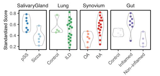 6/11 We next asked which clusters were expanded in inflamed tissues. To keep it simple, we defined inflammation as the percent of immune cells in each sample, normalized to a common scale.