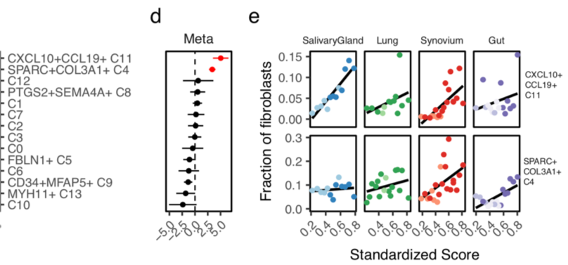 7/11 We used logistic regression to associate the number of fibroblast subtypes in each tissue with our standardized inflammation score. Combining these results, we found that only CXCL10+CCL19+ and SPARC+COL3A1+ fibroblasts were consistently expanded in all inflamed tissues.