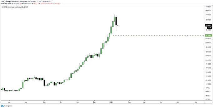 Bitcoin Just Dropped Below $33,000: What Analysts Are Saying