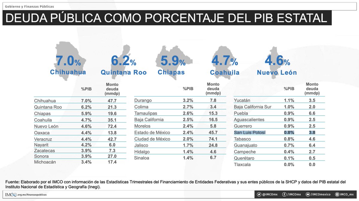 OSWALDORIOSM's tweet photo. Refinanciar deuda pública de #SLP es VIABLE Y NECESARIO, para proteger nuestra economía ante injustos recortes del gobierno morenista y la recesión global.

Somos el 6o. estado con MENOR deuda pública por % del PIB y por habitante (@imcomx).

Voten a favor de SLP @CongresoEdoSLP. https://t.co/d8evLYAJVR