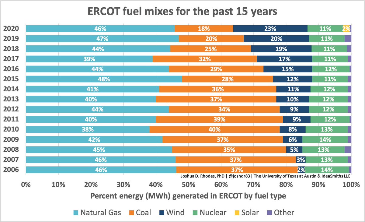 Fifteen years of fuel mixes in <a href="/ERCOT_ISO/">ERCOT</a> show 2020 as the year that wind finally overtook coal and solar generated enough energy to get its own color on the chart!