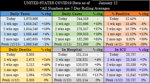 TheLawyerCraig's tweet photo. @COVID19Tracking *Today’s #Covid19 Update Thread*
(tests, cases, deaths, hospitalizations, ICU, and % testing positive as of Today, 1 week, 2 weeks, 1 month, and 2 months ago—data from @COVID19Tracking)

UNITED STATES
(Thoughts and region-by-region breakdown in thread below) https://t.co/FO4D5n1Grh
