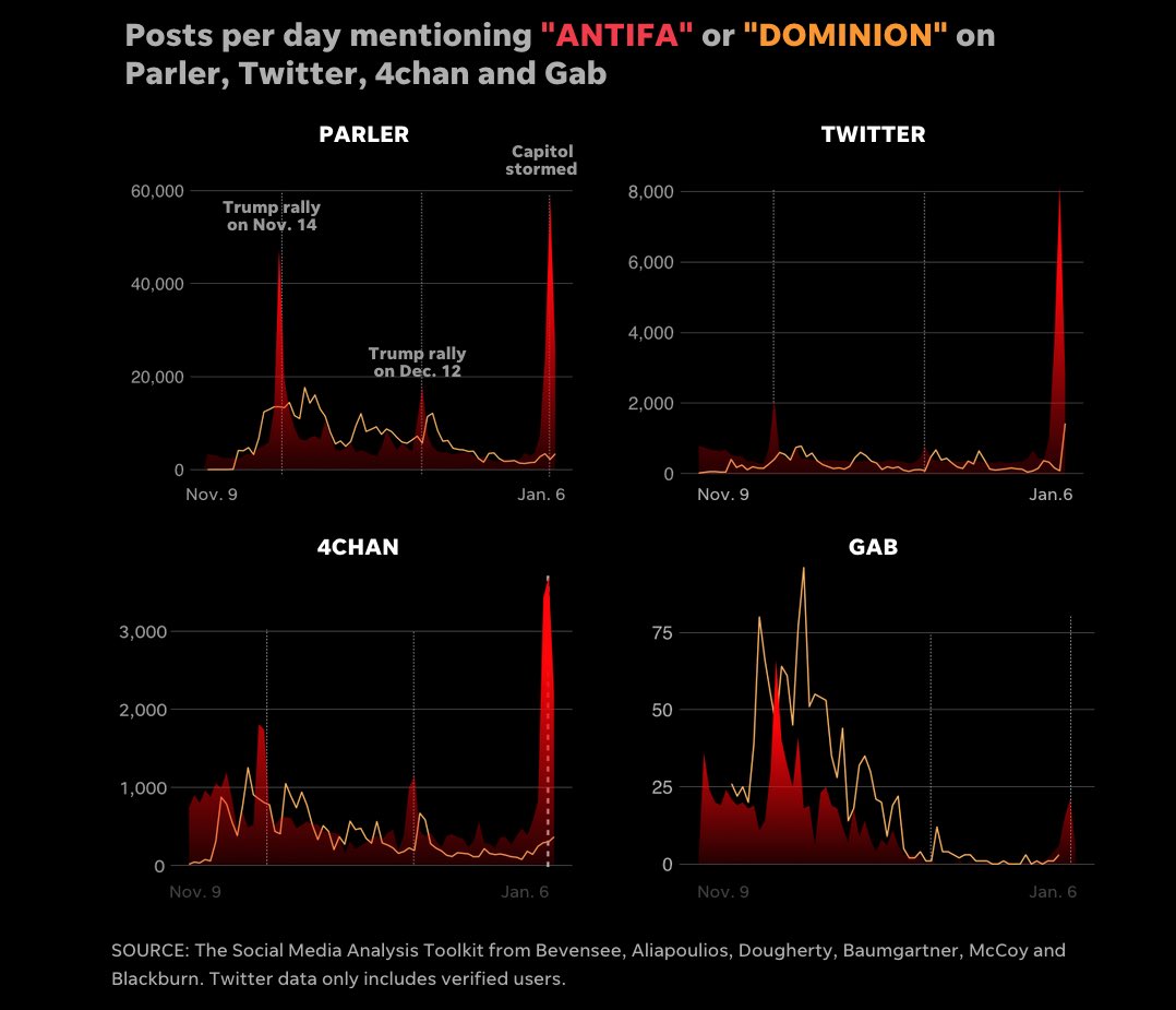 aleszubajak's tweet photo. How the antifa conspiracy theory traveled from fringe platforms like 4chan, Telegram and Parler through QAnon accounts and right-wing media personalities to the floor of Congress last week. 

My latest, with graphics guru @JZarracina, for @USATODAY. 

https://t.co/3mmyfkwKD2 https://t.co/JxrHRO0dsK