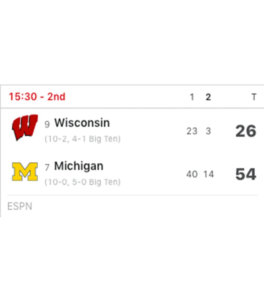 espn's tweet photo. No. 7 Michigan is cooking No. 9 Wisconsin 👀 https://t.co/AFblY3u78j