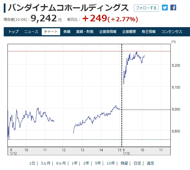 世界一の富豪の発言によって？バンナムの株価が急上昇するwww