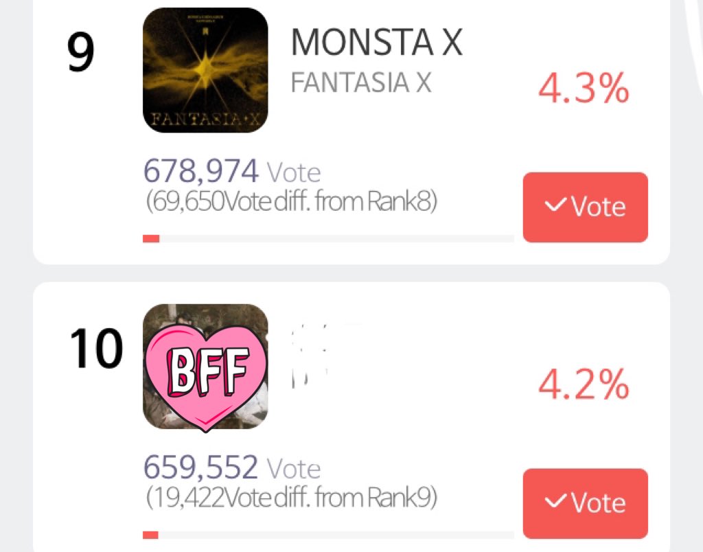 MonstaXVotingSQ's tweet photo. The gap is now 69,650!

Do you know that if 7,000 Monbebe cast 10 votes each, we’ll easily be 8th?

- Remember that you can convert your Idol Champ rubies (300 rubies) to SMA coupon if your ads aren’t working!

‼️LET’S DECREASE THE GAP TO 60K QUICKLY‼️

@OfficialMonstaX https://t.co/5nYCd1Sgu5