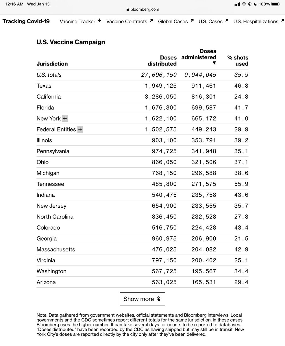 Texas has administered more doses of the Covid vaccine than any other state.

We rank #2 among the top 20 states for the percentage of shots used.

Our numbers will continue to improve because we are just now using the large scale vaccination locations. 

All as of today.