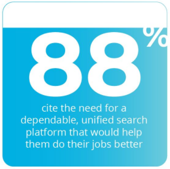 GCG_ES's tweet photo. Some stats for the week !
88% cite the need for a dependable, unified search platform that would help them do their jobs better.
We will enable your business shift information from unstructured to a structured one thanks to our #gartner certified solutions ! Reach us for Demo https://t.co/V5rXQZXvFG