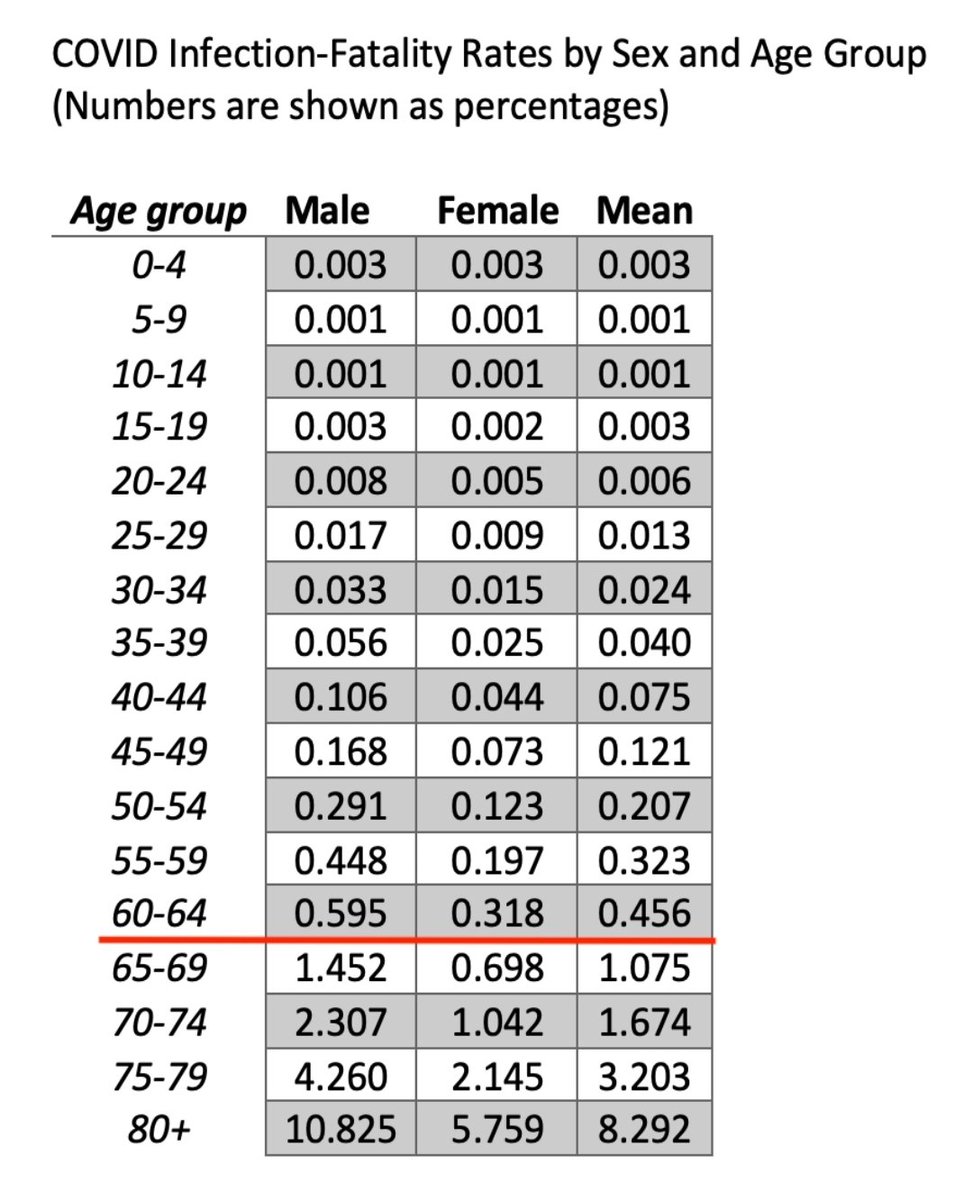 Using this data, they determined sex- and age-specific IFR (Infection Fatality Rate).