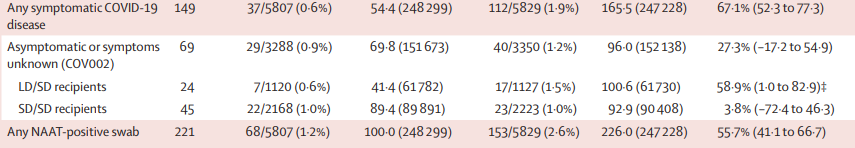 A few follow ups to this thread: 1. I made an error in the tweet about the effectiveness of the AZ vaccine against asymptomatic infection - overall, the reduction was 27%, but was 3.8% in the standard dose group (thanks  @EmmaTruswell for pointing this out)