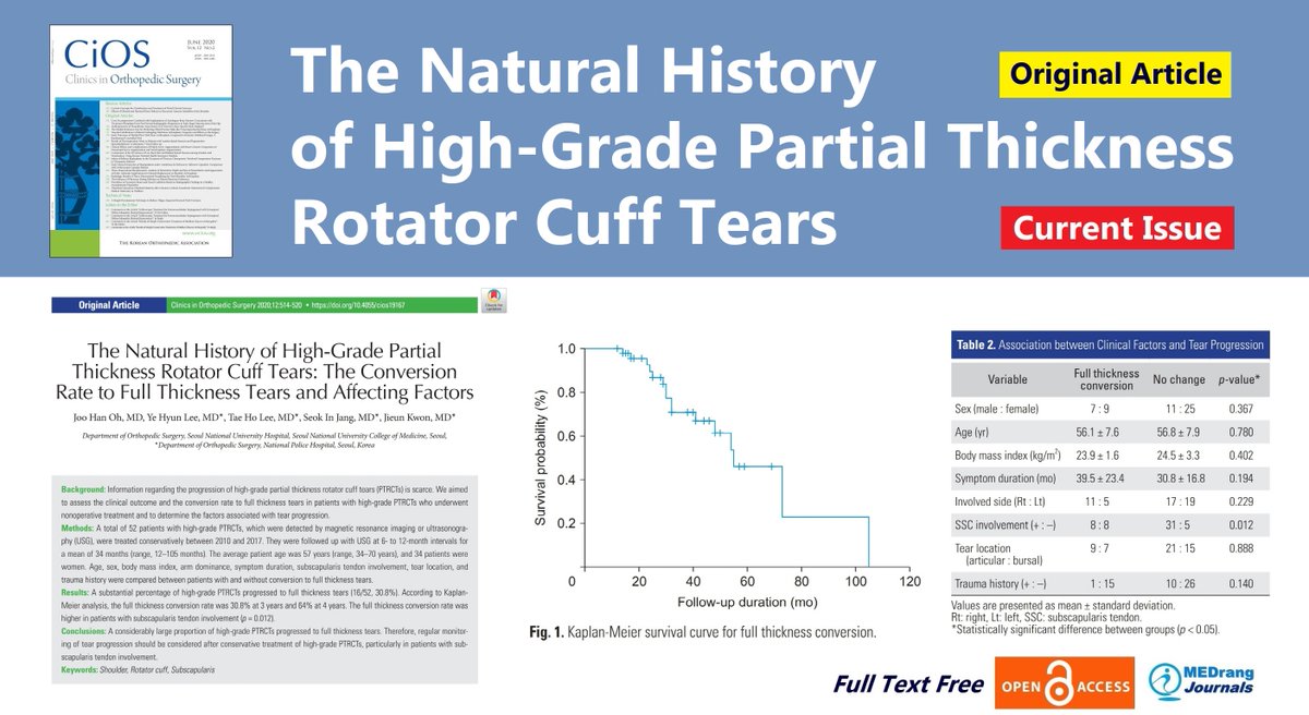 CiOSjournal's tweet photo. The Natural History of High-Grade Partial Thickness Rotator Cuff Tears
https://t.co/OE9tiE8iNM
https://t.co/G1TC49Sfrz

Clinics in #Orthopeic_Surgery 2020 Dec;12(4)

#Shoulder #Rotator_cuff
#Subscapularis #CiOS #대한정형외과학회 https://t.co/f10xpfLn6I