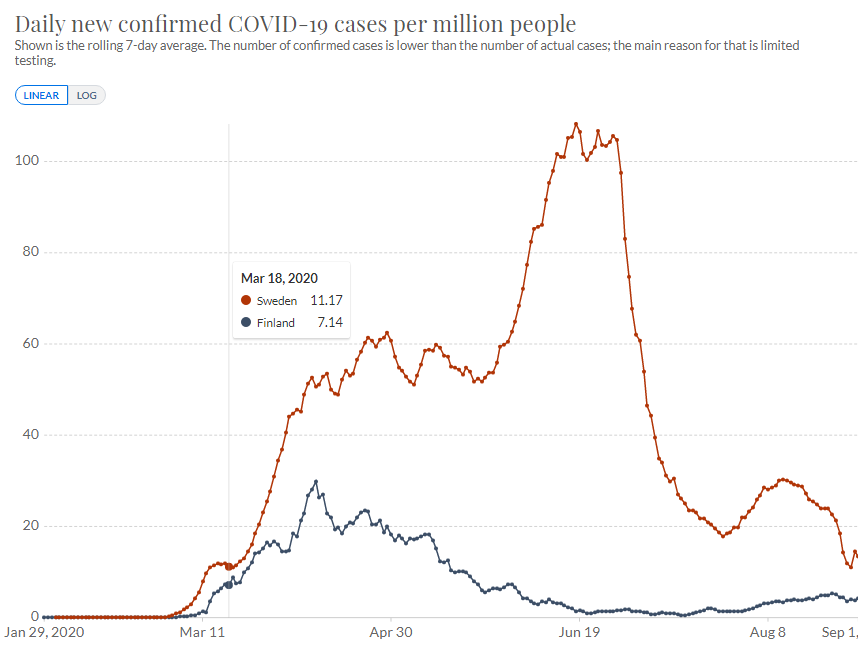 My comment: Did Sweden really try? This is where Finland moved all schools to distance learning; Sweden did the same with high schools and universities. Soon Finland closed restaurants, public facilities, borders, the hardest-hit capital region. Sweden didn't; they stopped TTI.