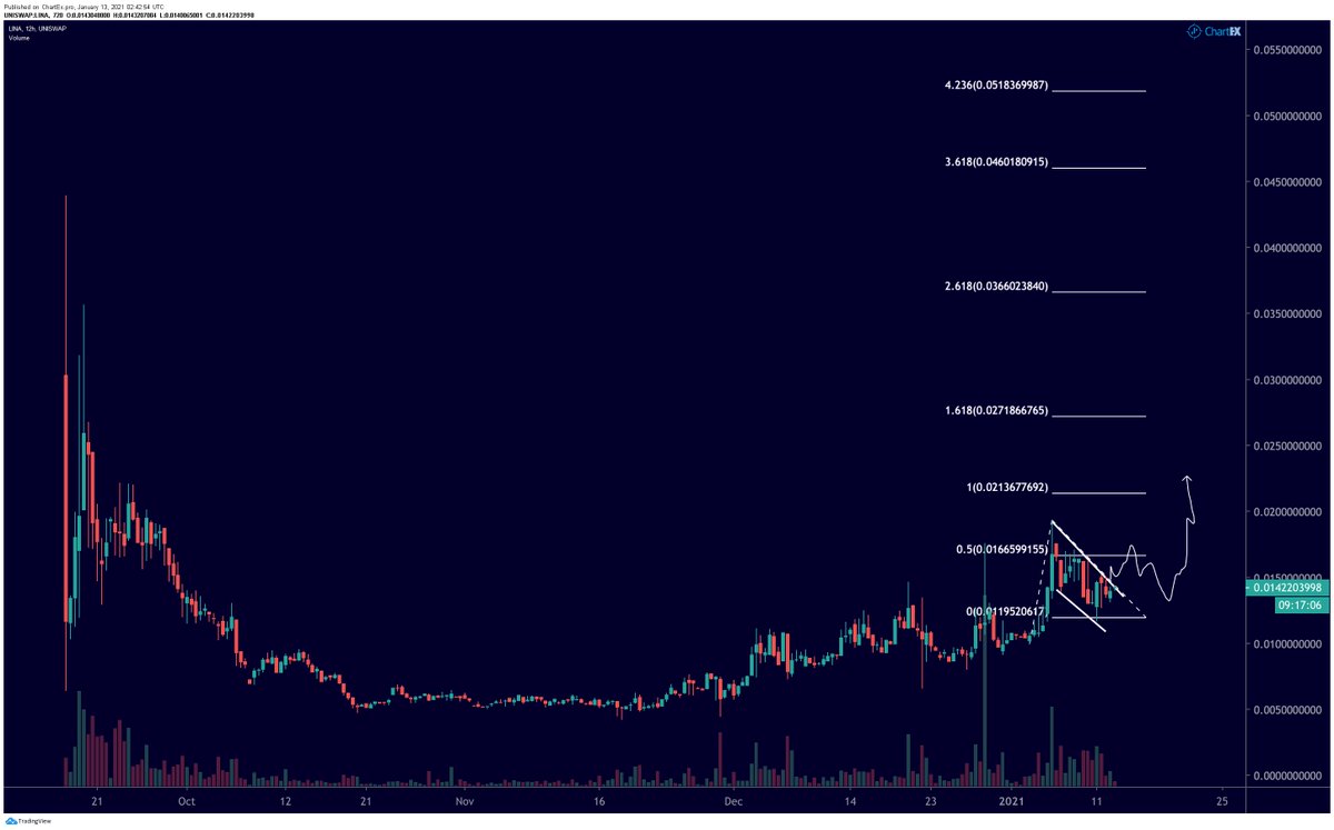 crypto_birb's tweet photo. Ofc it's high risk high reward play but seems $LINA might be presenting us with a bull flag. Imo project is massively undervalued both fundamentally and technically. Worth keeping an eye on this one. Not a financial advice for sure. Your money = your responsibility https://t.co/sKJ0do7lpw