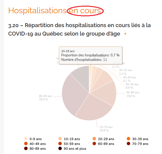 2) The INSPQ reported on Tuesday that there were six “current hospitalizations” for  #COVID19 among children up to the age of nine, and 11 between the ages of 10 and 19. I’ve never seen such stats before in Quebec’s pandemic. Please look at the pie chart below.