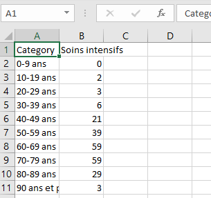 4) What’s also concerning is the fact that two  #COVID19 patients between the ages of 10 and 19 are fighting for their lives in intensive-care units in Quebec, according to the INSPQ Excel chart below. Please note that 21 Quebecers in their 40s are in ICUs as well.
