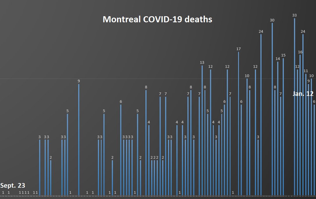 11) In neighboring Ontario, Premier Doug Ford announced schools in Toronto and other  #COVID19 hot spots will stay closed until Feb. 10. One last chart: Montreal declared six more  #COVID19 fatalities Tuesday to a death toll that may cross the 4,000-mark Wednesday. End of thread.