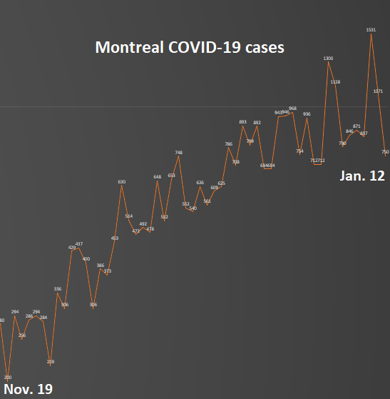 7) Meanwhile, Montreal posted a dramatic drop in  #COVID19 cases Tuesday, 597, down from 750 the day before and from a record 1,531 on Jan. 8. I would caution against reading too much into the latest drop, given authorities have been testing a lot less of late.