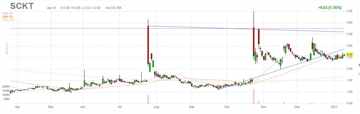 McMontys's tweet photo. $SCKT like the chart, another #PARKandWait
#lowfloatmomoiscoming https://t.co/PmxNicJq0V