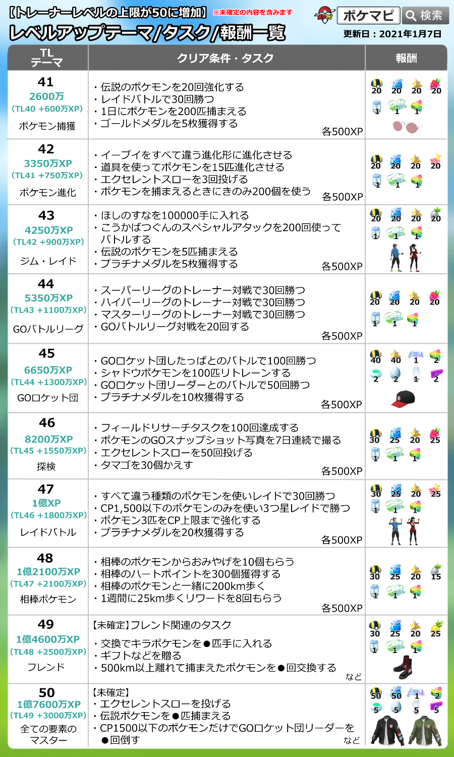 ポケモンgo攻略情報 ポケマピ Twitterissa Tl41 Tl50までのレベルアップテーマ タスク 報酬一覧 未確定の内容も含みます 記事では タスクの攻略情報 クリアするコツや補足 注意すること についてもまとめているので 参考にしてみてください 詳細