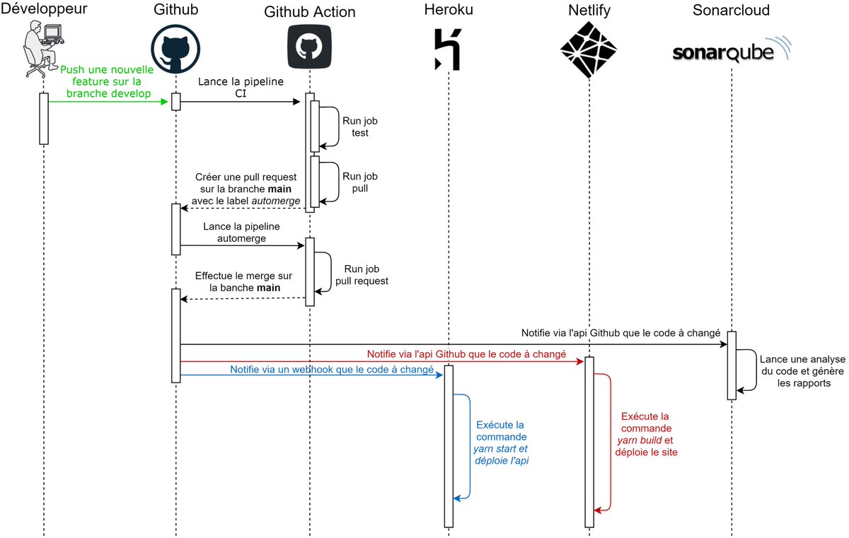I finished implementing a CI / CD architecture based only on free SAAS 💰 <a href="/heroku/">Heroku</a> <a href="/Netlify/">Netlify</a> <a href="/SonarCloud/">SonarCloud</a> #github_action
I'm did a demo in French 🇫🇷 here (my voice is a little slow, it's 4 in the morning😱)
 youtu.be/rZ628gNkmsY

Git link : github.com/cbarange/test_…