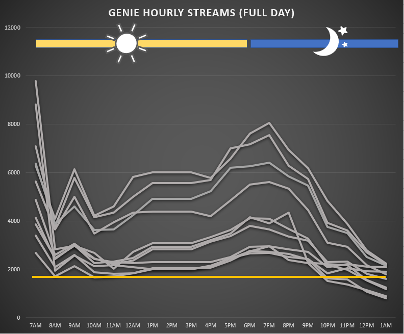 a team of teumes gathered data from Genie from last year, and here's a sample of a the full day hourly Streams. As you can see, the number of GP streamers ARE HIGH during the day until early evening, and goes down during midnight. Which is why cont.-